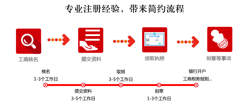 長(zhǎng)沙注冊(cè)公司的流程材料要求以及一些注意事項(xiàng)