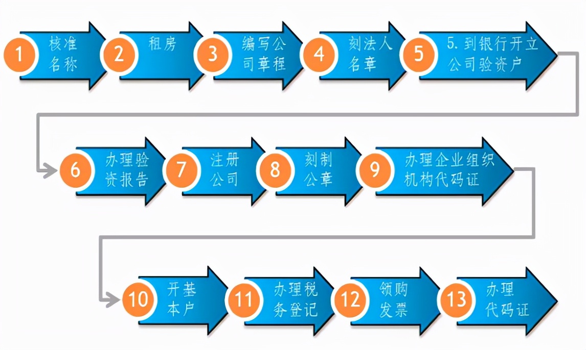 長(zhǎng)沙注冊(cè)公司流程及費(fèi)用(2021年最新)